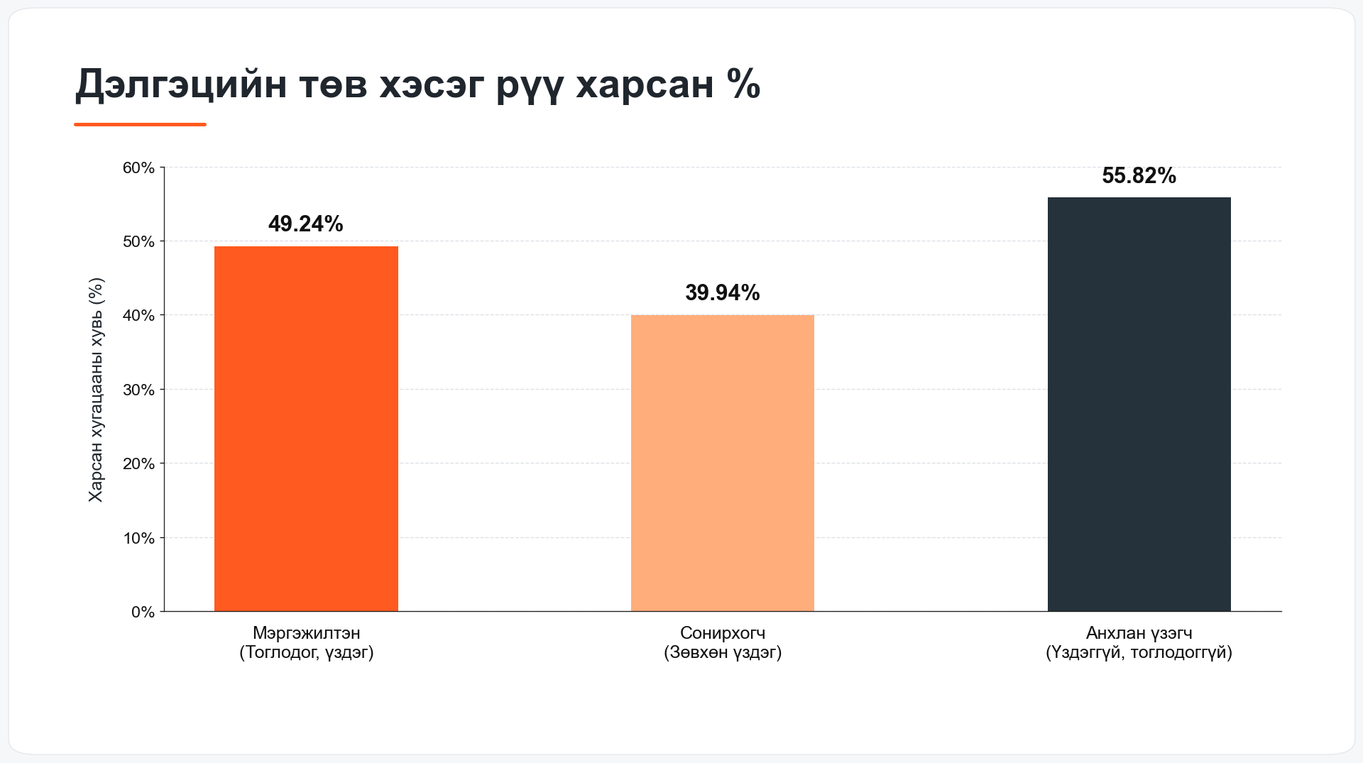 Дэлгэцийн төв хэсэг рүү харсан хувь