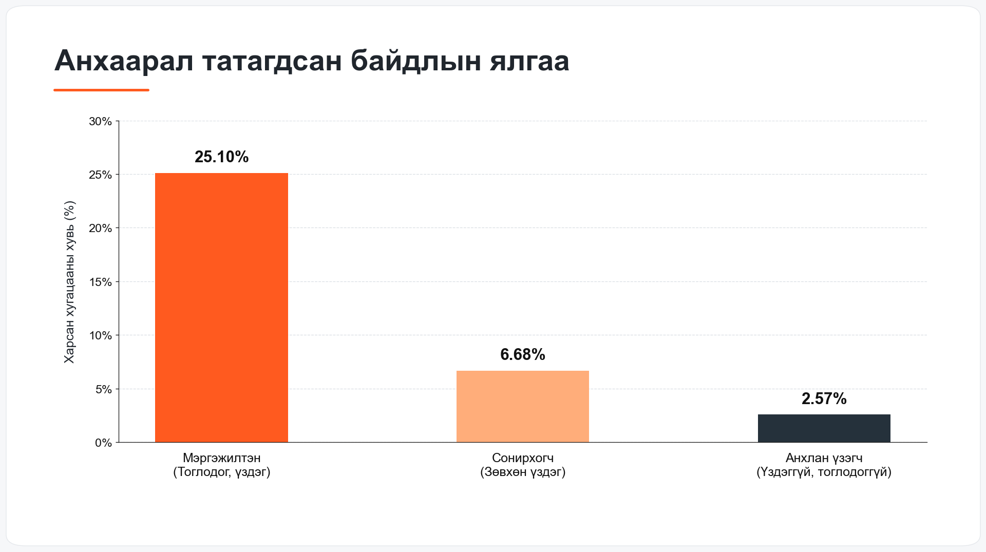 Анхаарал татагдсан байдлын ялгаа