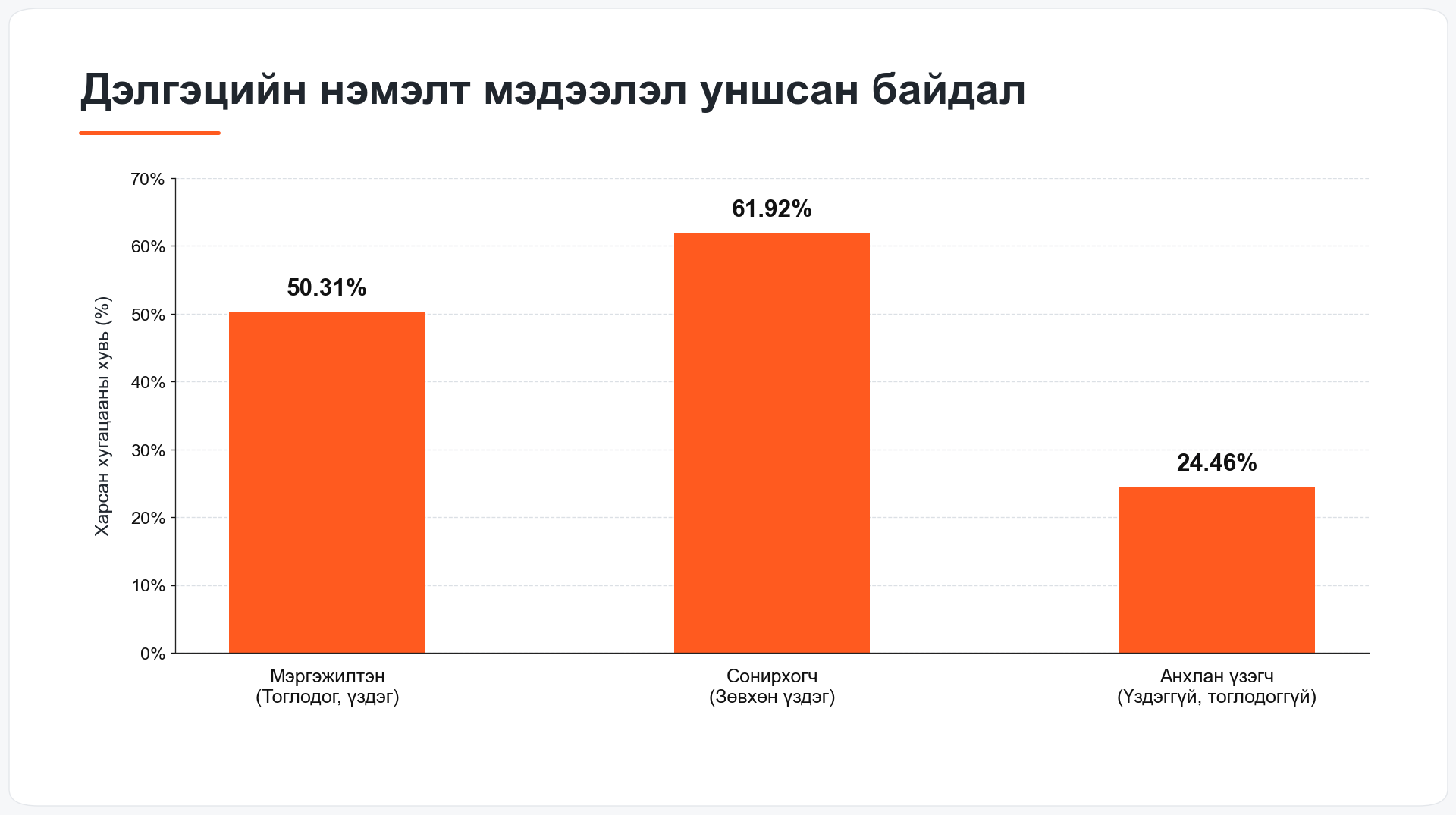 Дэлгэцийн нэмэлт мэдээлэл уншсан байдал