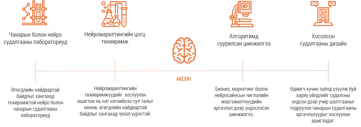 Аксон нейролаб онцлог